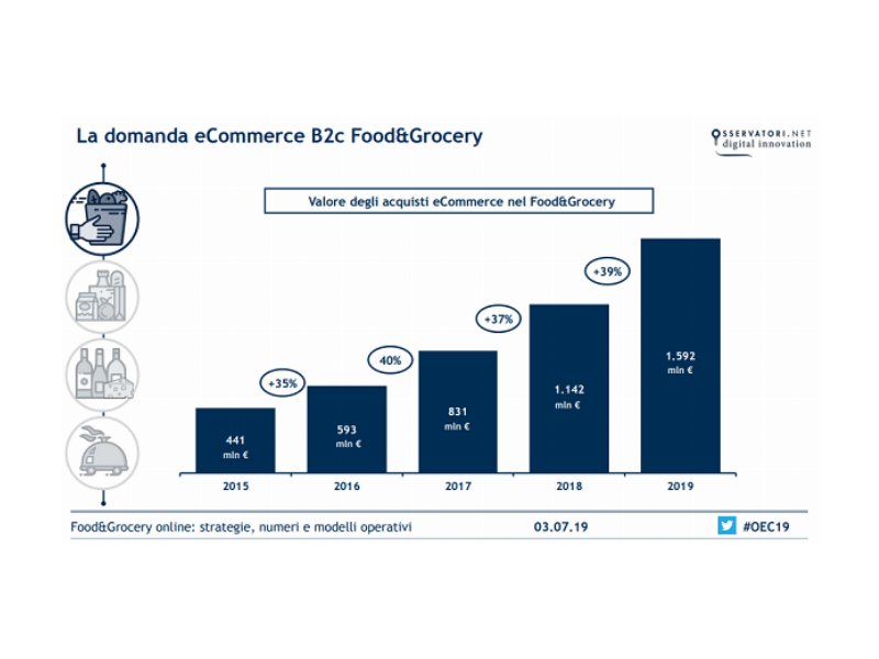 Il Food&Grocery online sfiora gli 1,6 mld di euro nel 2019 - Distribuzione Moderna Il Food&Grocery online sfiora gli 1,6 mld di euro nel 2019 - Distribuzione Moderna