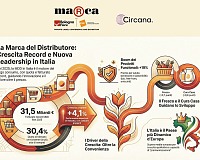 Mdd: nel 2025 superati 30 punti di quota e punta a un fatturato record di 31,5 miliardi di euro