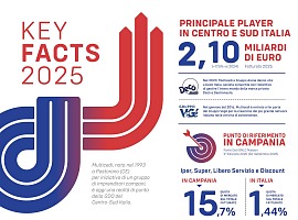 Multicedi: fatturato a 2,10 miliardi e 72 nuove aperture nel 2025