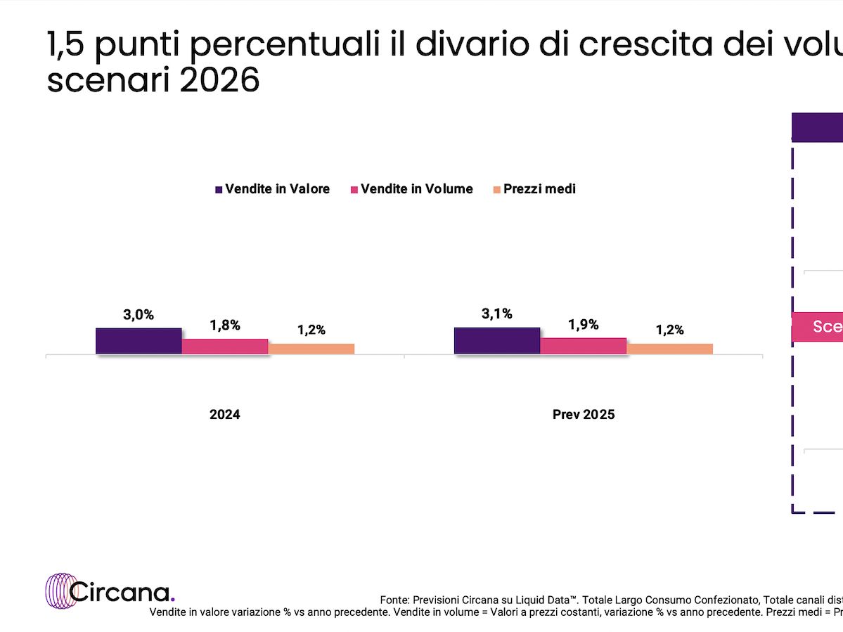 Circana: nel 2026 largo consumo in positivo, tra difesa dei margini e rilancio dei volumi Circana: nel 2026 largo consumo in positivo, tra difesa dei margini e rilancio dei volumi