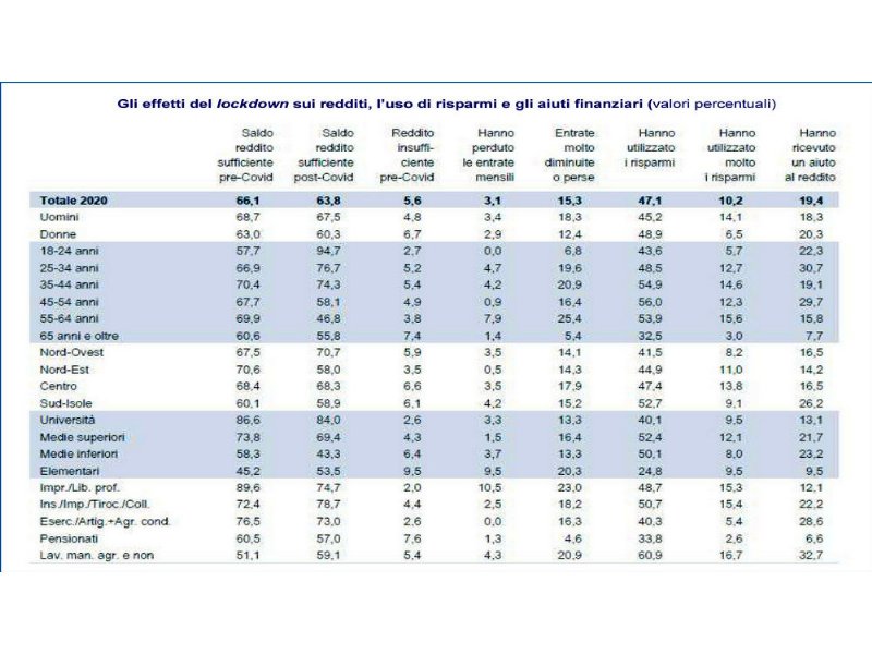 il-risparmio-degli-italiani-tocca-i-126-miliardi-di-euro