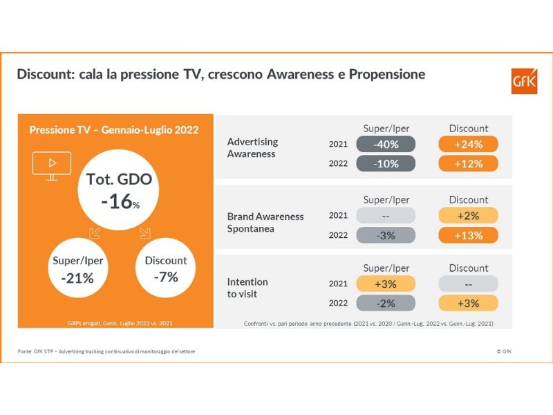 discount-la-penetrazione-supera-l85-per-cento