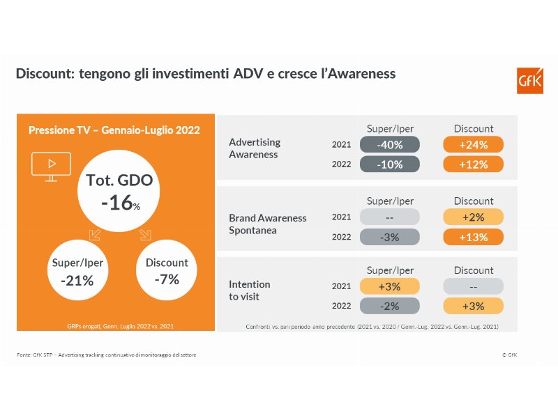 Gfk, continua la crescita dei Discount Gfk, continua la crescita dei Discount