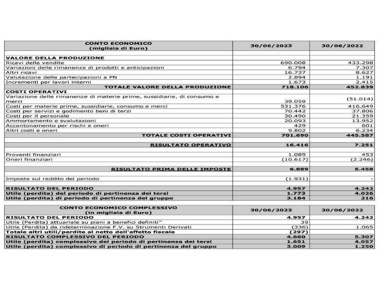 gruppo-bf-da-il-via-allaumento-di-capitale-da-trecento-milioni