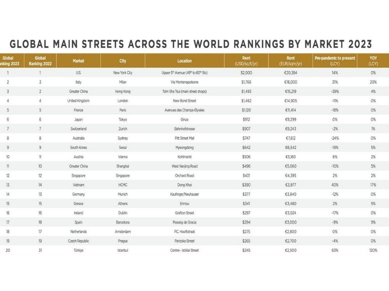 high-street-montenapo-rincara-a-doppia-cifra-ma-non-batte-la-quinta-strada