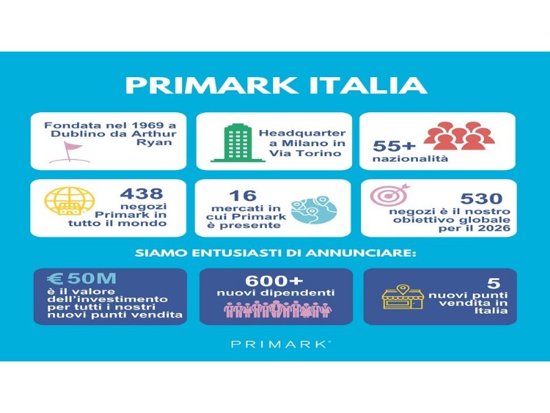 primark-prosegue-nella-sua-crescita-in-italia-con-un-investimento-di-oltre-50-milioni-di-euro