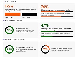 Report Shopify: italiani più prudenti per lo shopping delle feste, ma le aziende restano fiduciose Report Shopify: italiani più prudenti per lo shopping delle feste, ma le aziende restano fiduciose