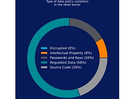 Report Netskope: nel retail aumenta l Report Netskope: nel retail aumenta l